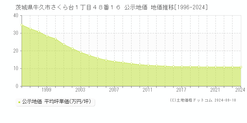 茨城県牛久市さくら台１丁目４８番１６ 公示地価 地価推移[1996-2024]