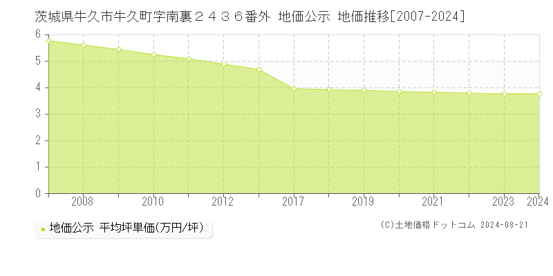 茨城県牛久市牛久町字南裏２４３６番外 公示地価 地価推移[2007-2024]