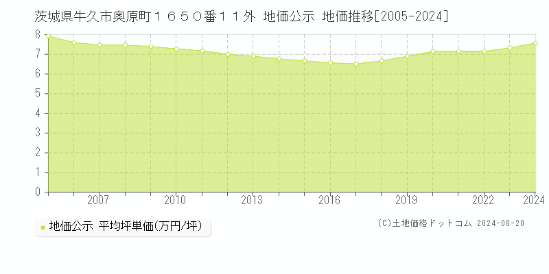 茨城県牛久市奥原町１６５０番１１外 公示地価 地価推移[2005-2024]