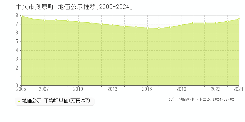 奥原町(牛久市)の公示地価推移グラフ(坪単価)[2005-2024年]