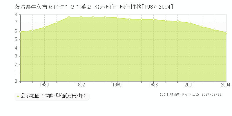 茨城県牛久市女化町１３１番２ 公示地価 地価推移[1987-2004]