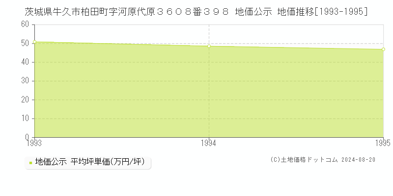 茨城県牛久市柏田町字河原代原３６０８番３９８ 公示地価 地価推移[1993-1995]