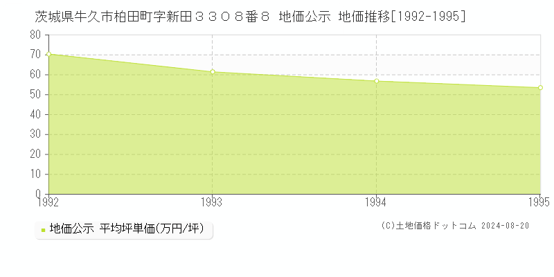 茨城県牛久市柏田町字新田３３０８番８ 公示地価 地価推移[1992-1995]