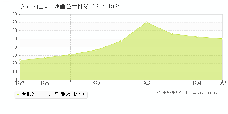 柏田町(牛久市)の公示地価推移グラフ(坪単価)[1987-1995年]