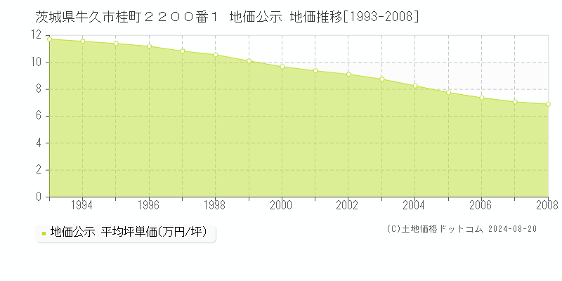 茨城県牛久市桂町２２００番１ 公示地価 地価推移[1993-2008]