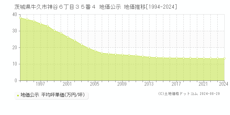 茨城県牛久市神谷６丁目３５番４ 公示地価 地価推移[1994-2024]