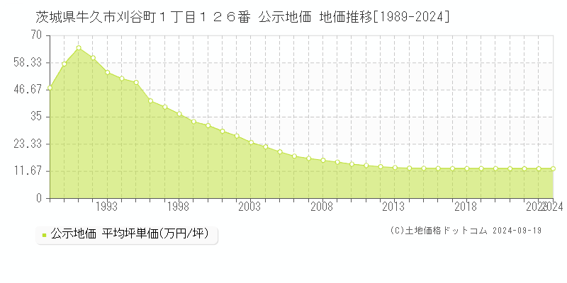 茨城県牛久市刈谷町１丁目１２６番 公示地価 地価推移[1989-2024]