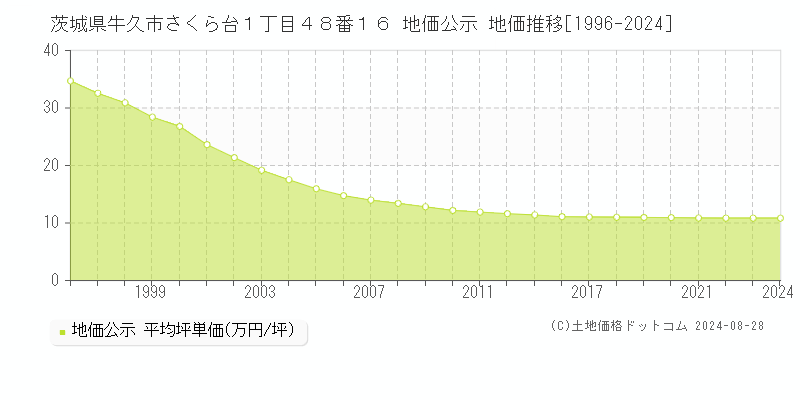 茨城県牛久市さくら台１丁目４８番１６ 公示地価 地価推移[1996-2024]