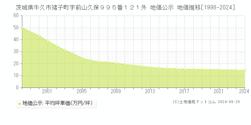 茨城県牛久市猪子町字前山久保９９５番１２１外 公示地価 地価推移[1998-2024]