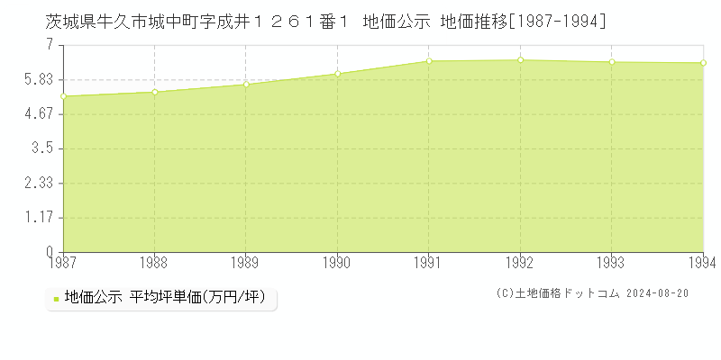 茨城県牛久市城中町字成井１２６１番１ 公示地価 地価推移[1987-1994]