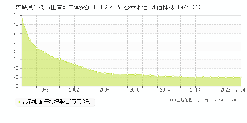 茨城県牛久市田宮町字堂薬師１４２番６ 公示地価 地価推移[1995-2024]