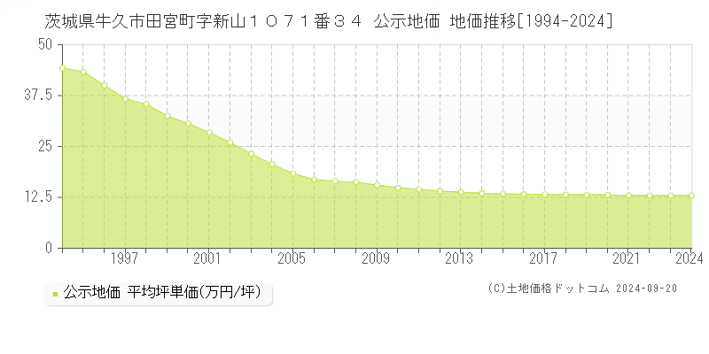 茨城県牛久市田宮町字新山１０７１番３４ 公示地価 地価推移[1994-2024]