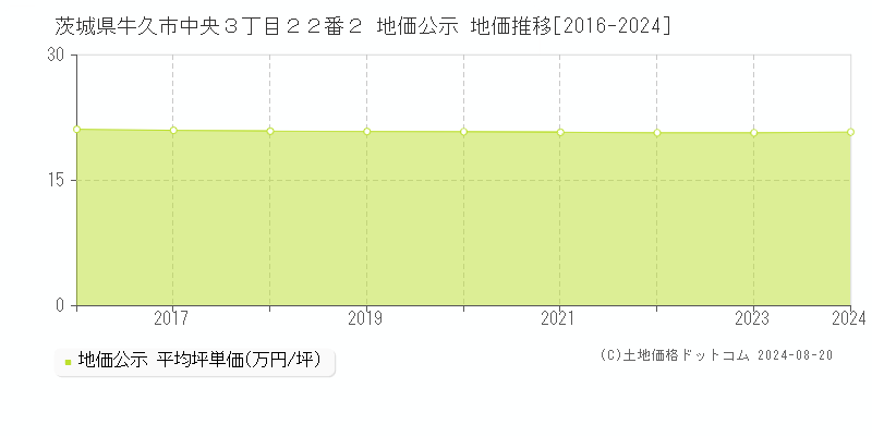 茨城県牛久市中央３丁目２２番２ 公示地価 地価推移[2016-2024]