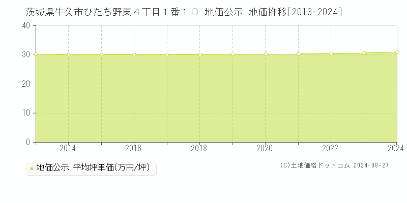 茨城県牛久市ひたち野東４丁目１番１０ 公示地価 地価推移[2013-2024]