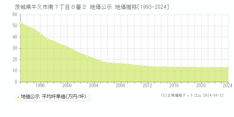 茨城県牛久市南７丁目８番２ 公示地価 地価推移[1993-2024]