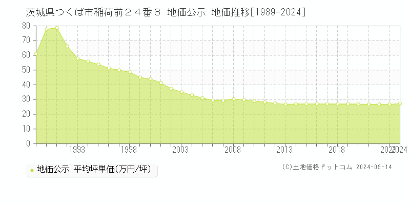 茨城県つくば市稲荷前２４番８ 公示地価 地価推移[1989-2023]