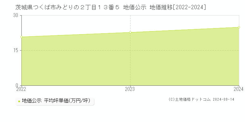 茨城県つくば市みどりの２丁目１３番５ 公示地価 地価推移[2022-2022]