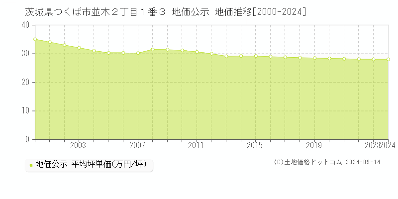 茨城県つくば市並木２丁目１番３ 公示地価 地価推移[2000-2021]