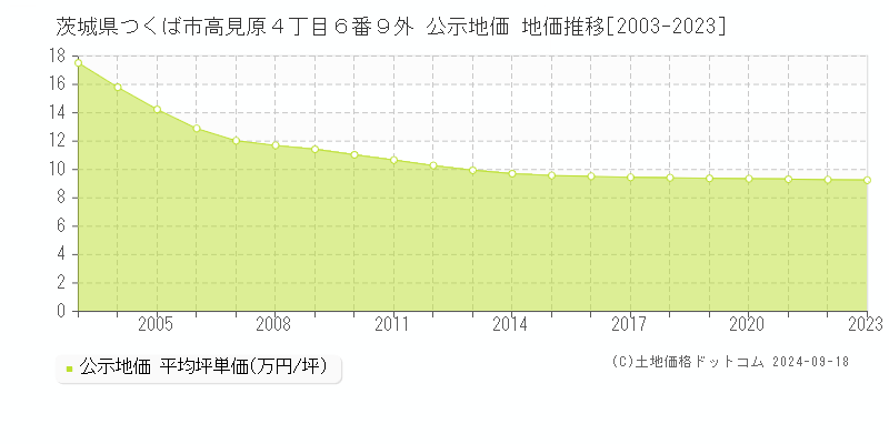 茨城県つくば市高見原４丁目６番９外 公示地価 地価推移[2003-2023]