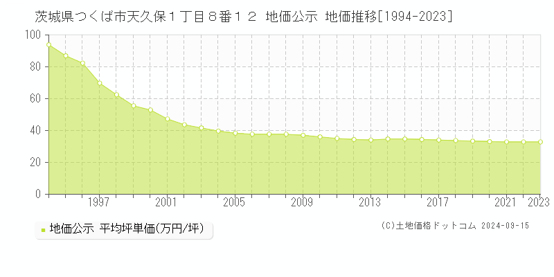 茨城県つくば市天久保１丁目８番１２ 公示地価 地価推移[1994-2020]