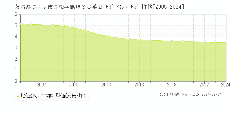 茨城県つくば市国松字馬場８３番２ 公示地価 地価推移[2005-2024]