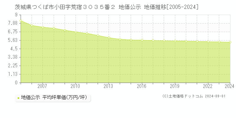 茨城県つくば市小田字荒宿３０３５番２ 地価公示 地価推移[2005-2024]