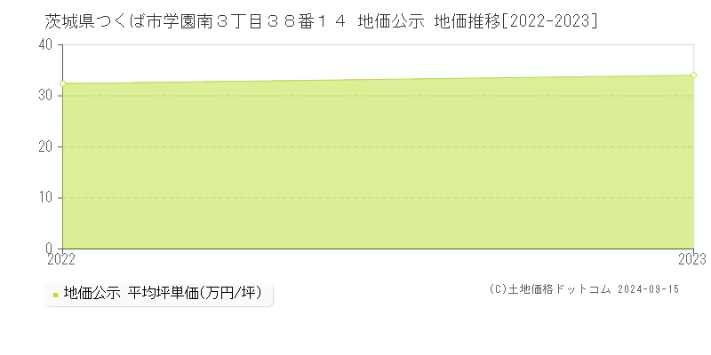 茨城県つくば市学園南３丁目３８番１４ 公示地価 地価推移[2022-2022]