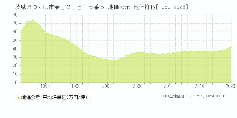 茨城県つくば市春日２丁目１５番５ 公示地価 地価推移[1989-2023]