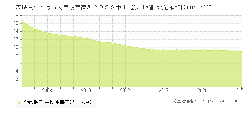 茨城県つくば市大曽根字宿西２９９９番１ 公示地価 地価推移[2004-2023]