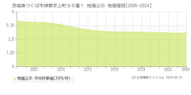 茨城県つくば市神郡字上町９８番１ 公示地価 地価推移[2005-2020]