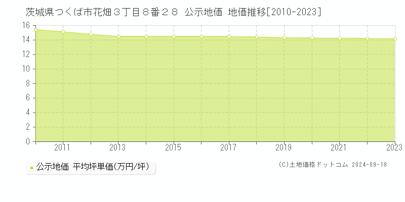 茨城県つくば市花畑３丁目８番２８ 公示地価 地価推移[2010-2019]