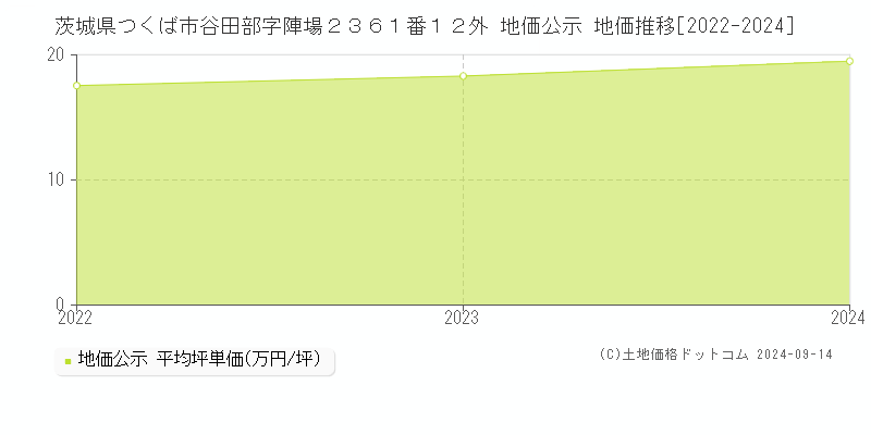 茨城県つくば市谷田部字陣場２３６１番１２外 地価公示 地価推移[2022-2023]