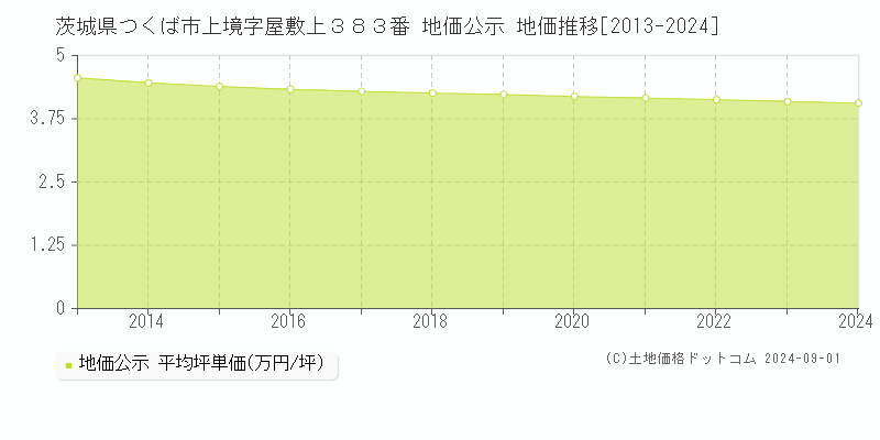 茨城県つくば市上境字屋敷上３８３番 公示地価 地価推移[2013-2022]