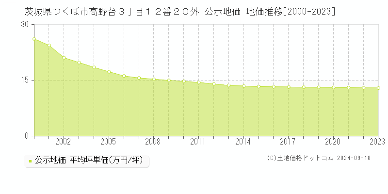 茨城県つくば市高野台３丁目１２番２０外 公示地価 地価推移[2000-2019]