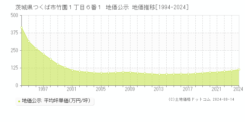 茨城県つくば市竹園１丁目６番１ 公示地価 地価推移[1994-2021]