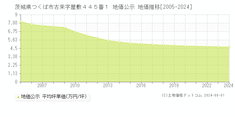 茨城県つくば市古来字屋敷４４５番１ 公示地価 地価推移[2005-2024]