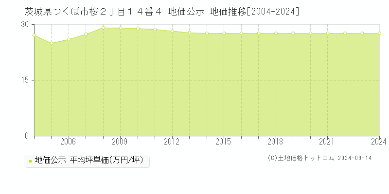 茨城県つくば市桜２丁目１４番４ 公示地価 地価推移[2004-2020]