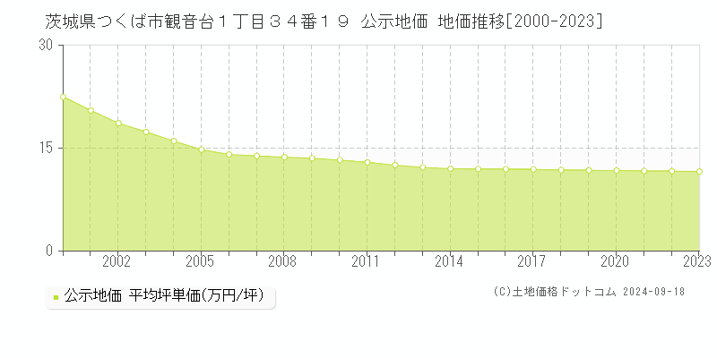 茨城県つくば市観音台１丁目３４番１９ 公示地価 地価推移[2000-2019]