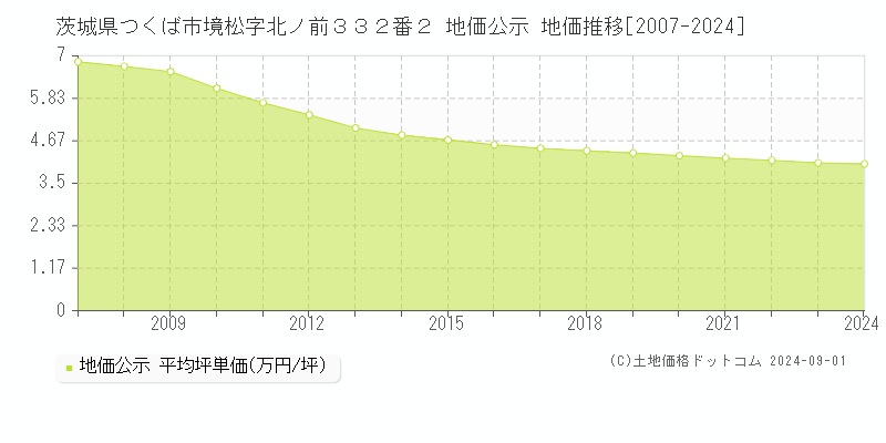 茨城県つくば市境松字北ノ前３３２番２ 公示地価 地価推移[2007-2021]