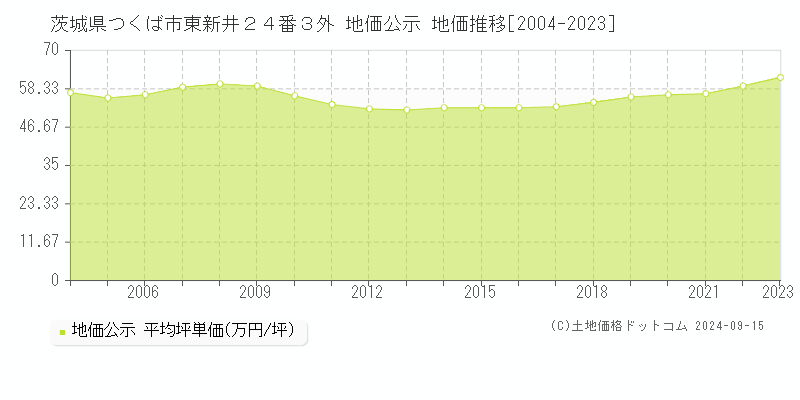 茨城県つくば市東新井２４番３外 公示地価 地価推移[2004-2023]