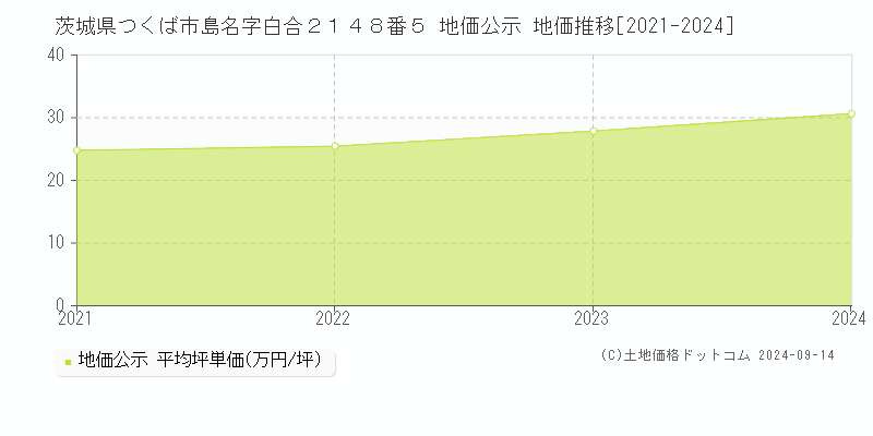 茨城県つくば市島名字白合２１４８番５ 公示地価 地価推移[2021-2022]