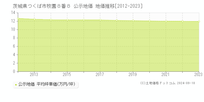 茨城県つくば市牧園８番８ 公示地価 地価推移[2012-2022]