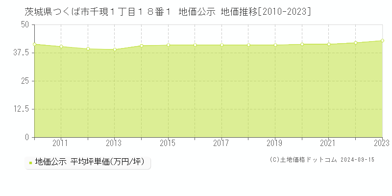 茨城県つくば市千現１丁目１８番１ 地価公示 地価推移[2010-2023]