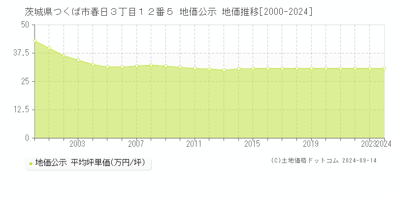 茨城県つくば市春日３丁目１２番５ 公示地価 地価推移[2000-2020]