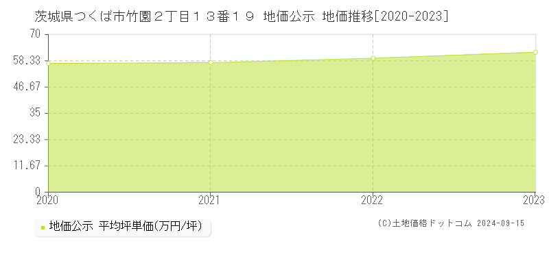 茨城県つくば市竹園２丁目１３番１９ 公示地価 地価推移[2020-2023]