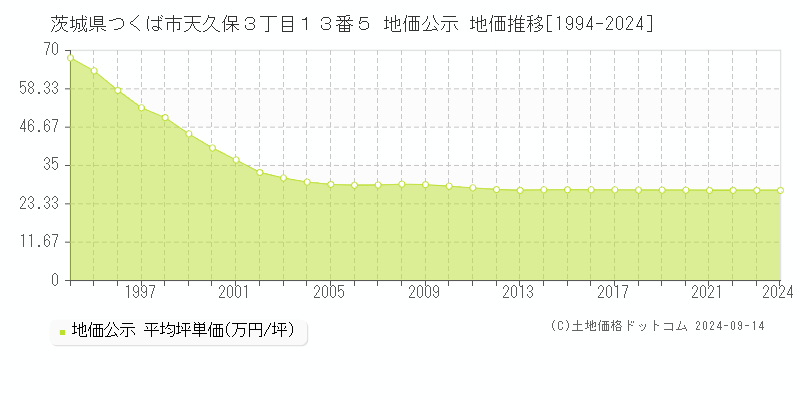 茨城県つくば市天久保３丁目１３番５ 公示地価 地価推移[1994-2022]