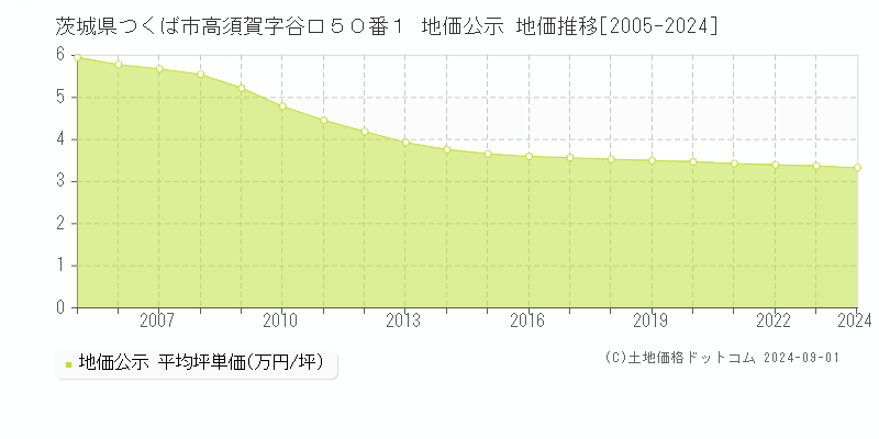 茨城県つくば市高須賀字谷口５０番１ 公示地価 地価推移[2005-2023]