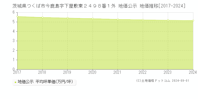 茨城県つくば市今鹿島字下屋敷東２４９８番１外 地価公示 地価推移[2017-2024]