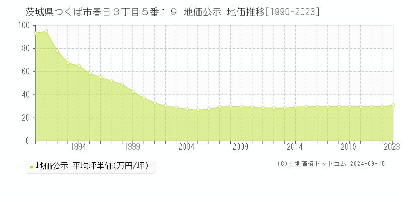 茨城県つくば市春日３丁目５番１９ 公示地価 地価推移[1990-2019]