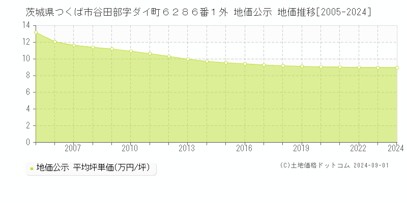 茨城県つくば市谷田部字ダイ町６２８６番１外 公示地価 地価推移[2005-2019]